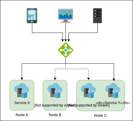 Service High Availability